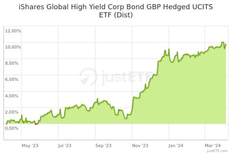 gb00bk1xr392|iShares Global High Yield Corp Bond GBP Hedged UCITS ETF .